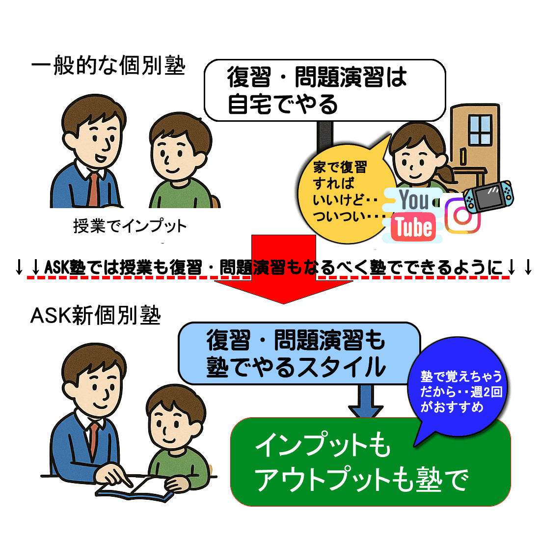 一般的な塾との違いの図