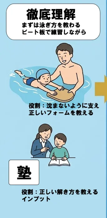 個別指導によるインプット